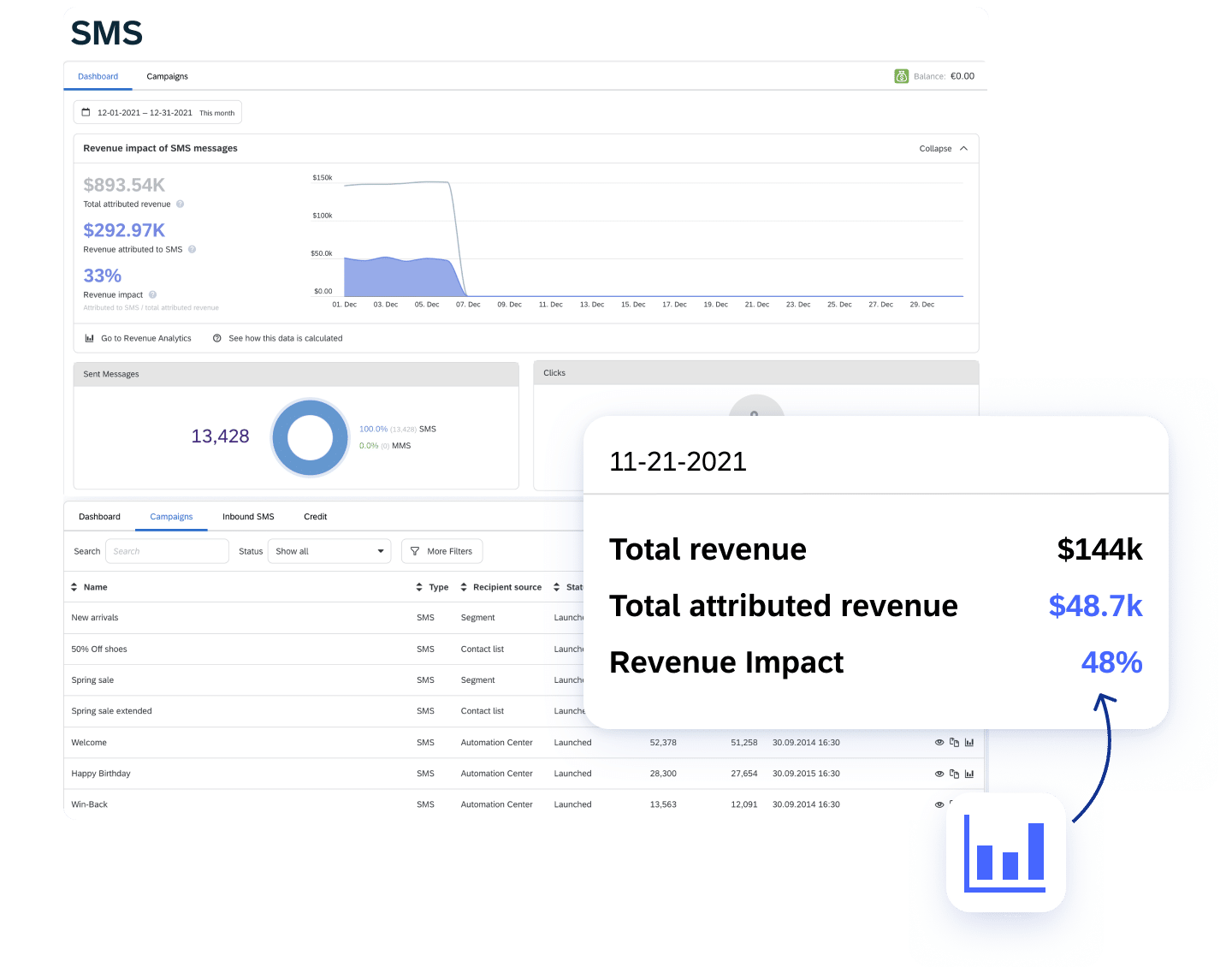 02 Sms Accurately Measure Campaign Impact