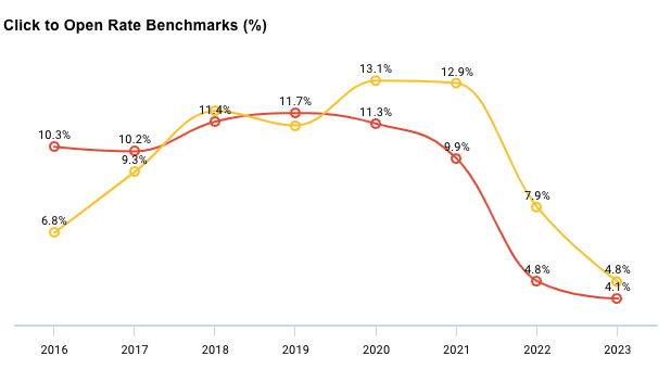 Click To Open Rate Benchmarks