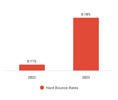 Hard Bounce Rate Benchmarks