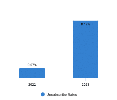 Unsubscribe Rate Benchmarks