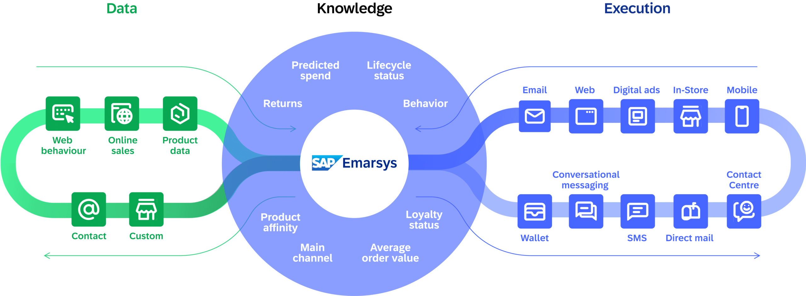 Power Personalization Across Multiple Channels