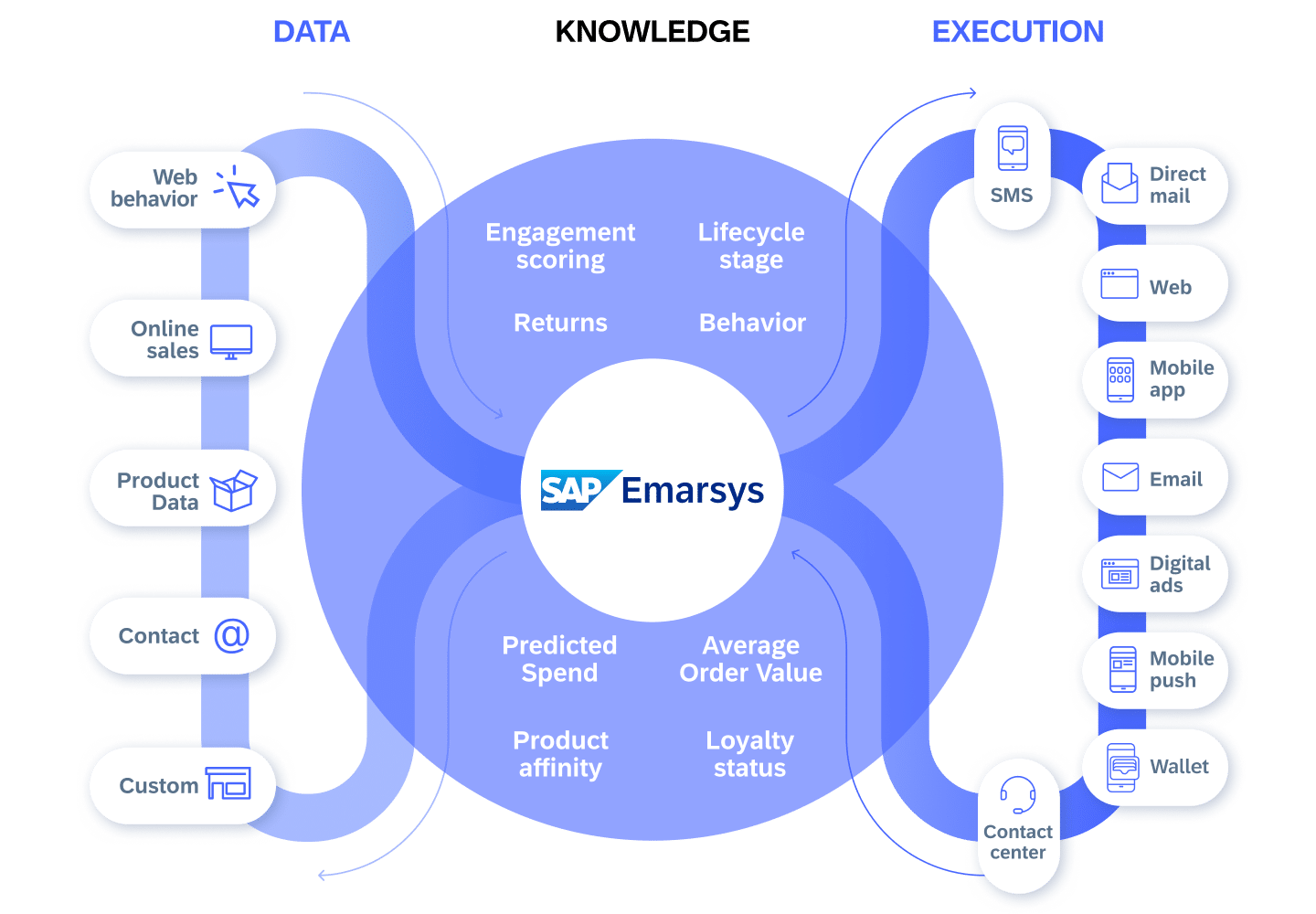 SAP Emarsys processes data for insights and executes via channels like SMS email and web.