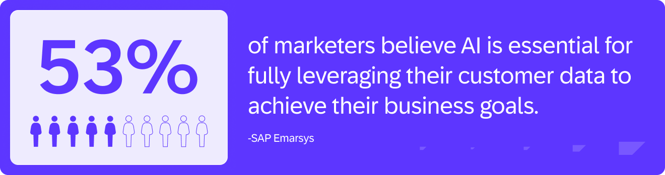 53% of marketers belive AI is essential for fully leveraging their customer data to achieve their businesss goals.