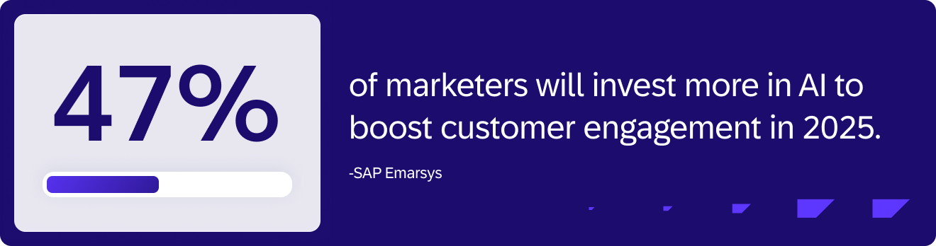 47% of marketers will invest more in AI to boost customer engagement in 2025.