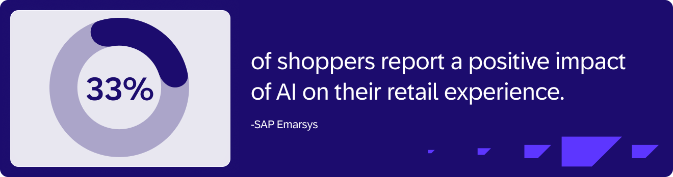 33% of shoppers report a positive impact of AI on their retail experience.