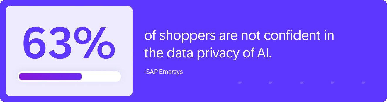 63% of shoppers are not confident in the data privacy of AI.
