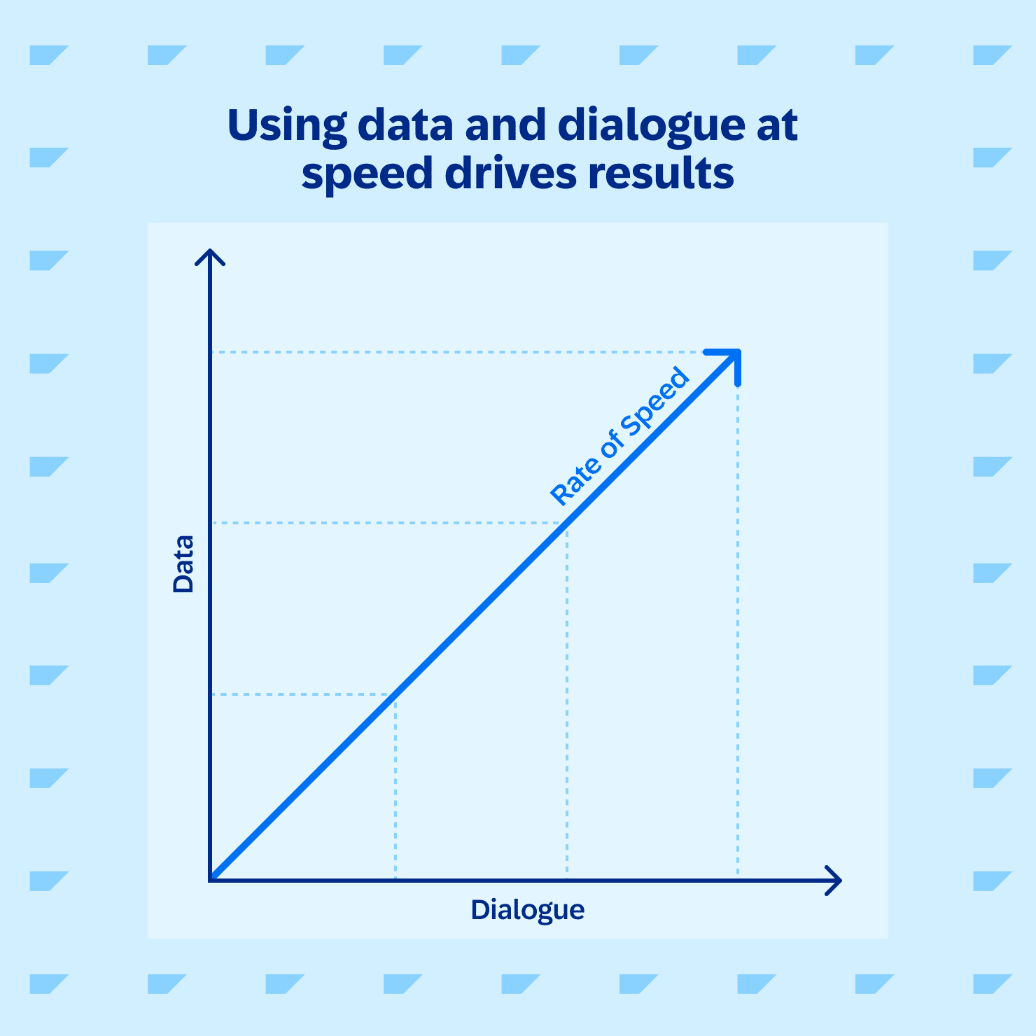 Data and dialogue at speed graphic