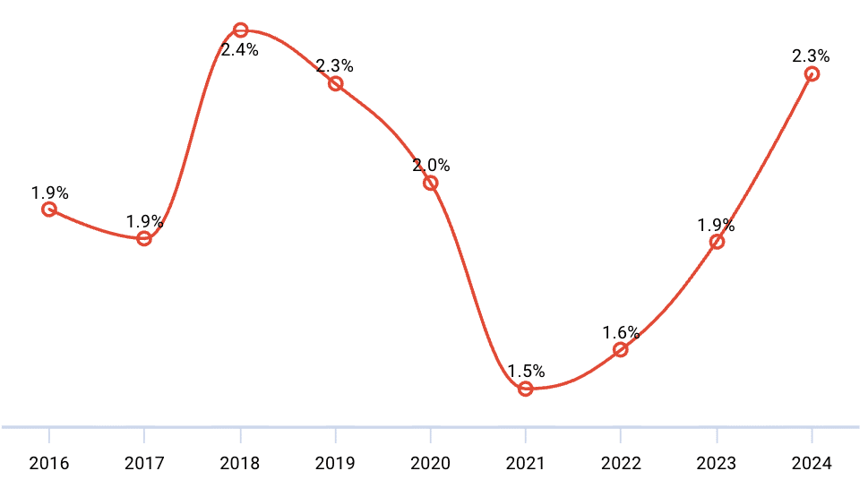 Click Rate Benchmarks